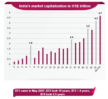 Access India’s growth through Axis Nifty 500 Index Fund NFO!